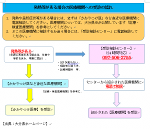 発熱等の受診方法