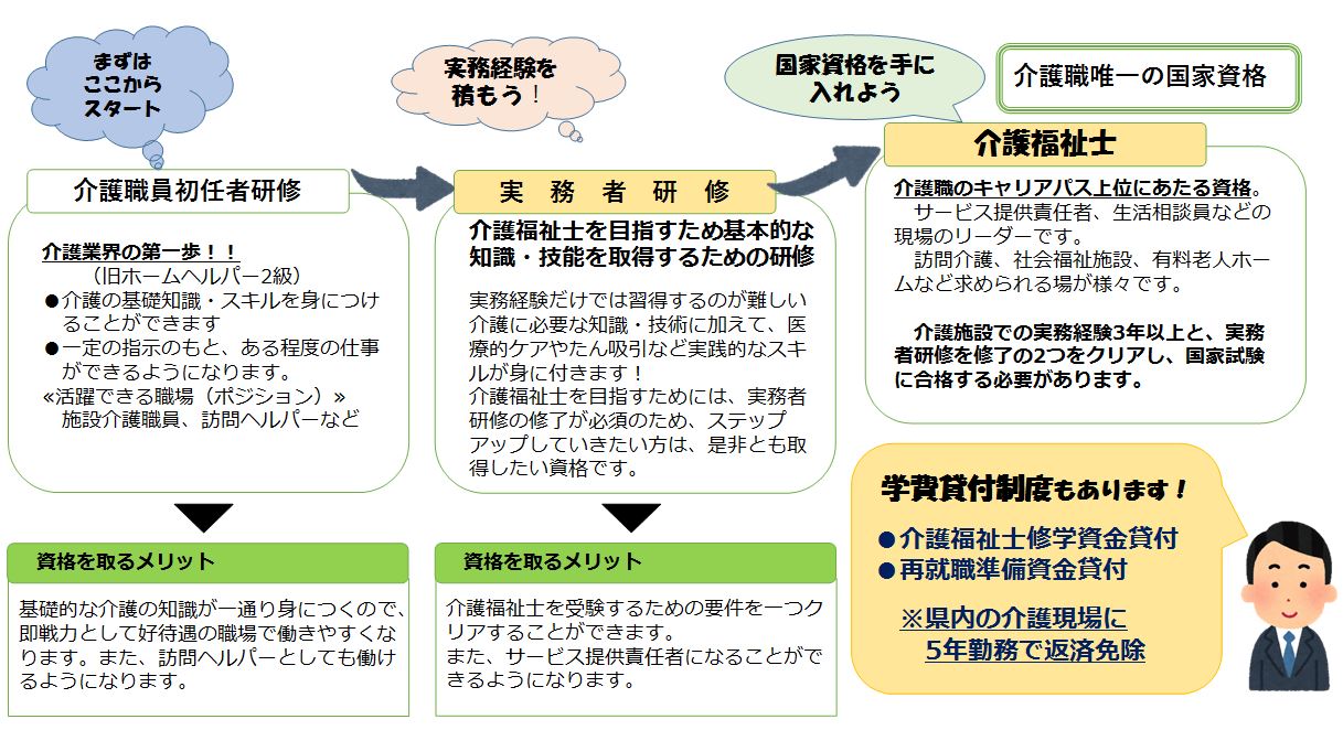 介護のスキルアップについて
