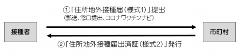 流れ