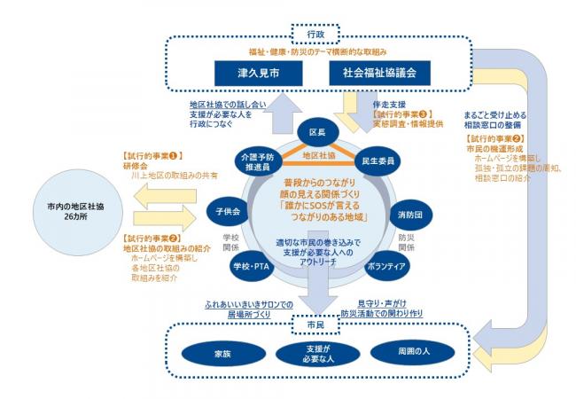 体制図