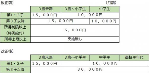支給額