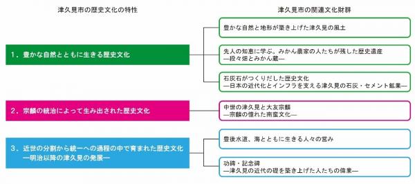 総合調査の内容をまとめた表