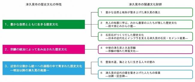歴史文化の特性と関連文化財群
