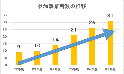 推移