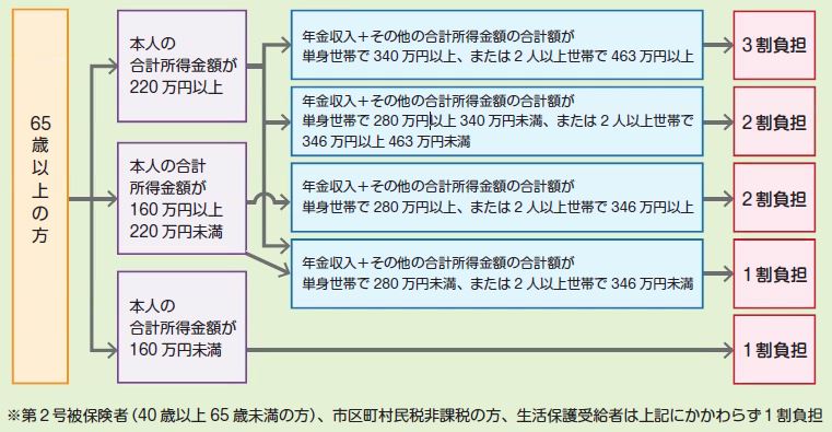 利用者負担の判定の流れ