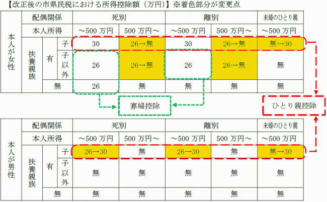 ひとり親・寡婦控除