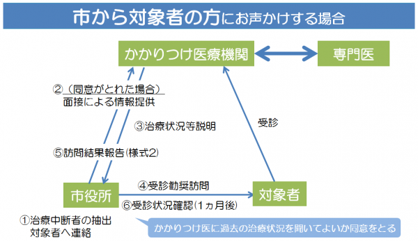 市から対象者
