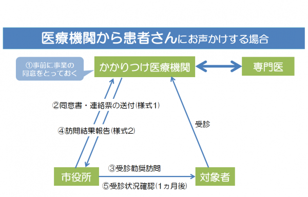 医療機関から患者