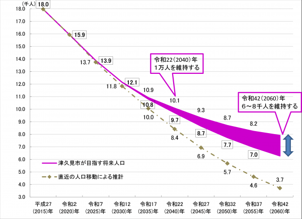 総人口の将来推計